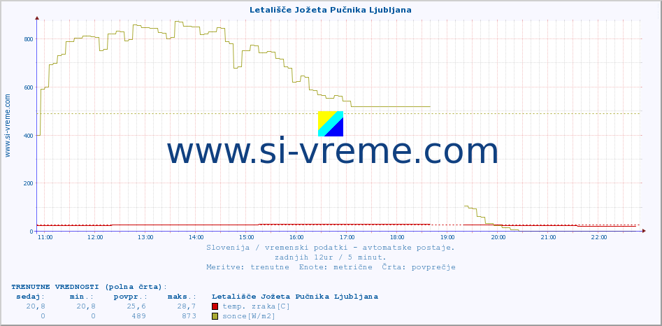 POVPREČJE :: Letališče Jožeta Pučnika Ljubljana :: temp. zraka | vlaga | smer vetra | hitrost vetra | sunki vetra | tlak | padavine | sonce | temp. tal  5cm | temp. tal 10cm | temp. tal 20cm | temp. tal 30cm | temp. tal 50cm :: zadnji dan / 5 minut.