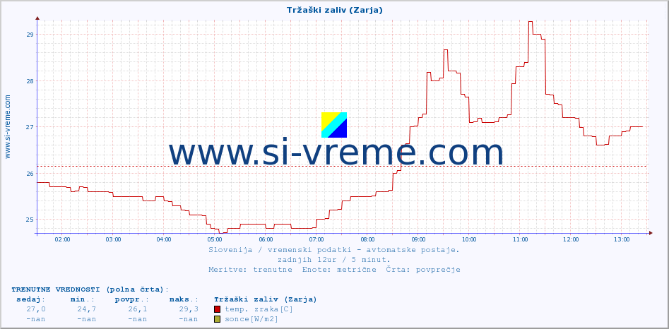 POVPREČJE :: Tržaški zaliv (Zarja) :: temp. zraka | vlaga | smer vetra | hitrost vetra | sunki vetra | tlak | padavine | sonce | temp. tal  5cm | temp. tal 10cm | temp. tal 20cm | temp. tal 30cm | temp. tal 50cm :: zadnji dan / 5 minut.