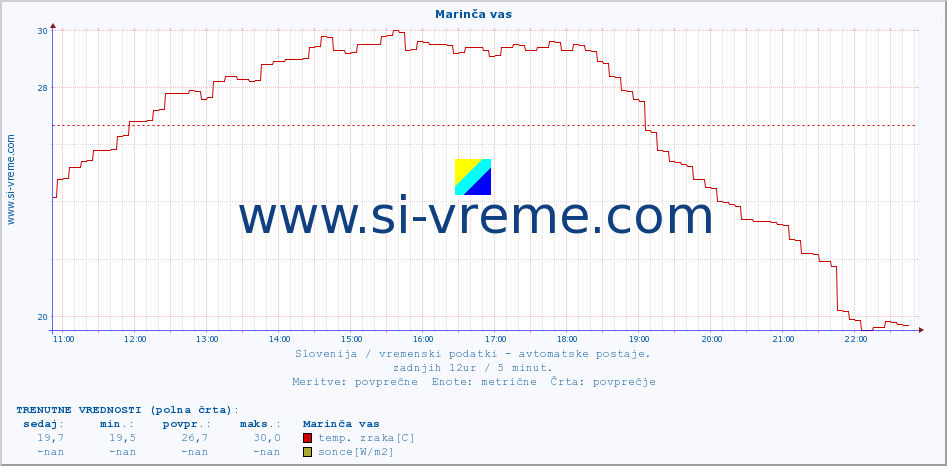 POVPREČJE :: Marinča vas :: temp. zraka | vlaga | smer vetra | hitrost vetra | sunki vetra | tlak | padavine | sonce | temp. tal  5cm | temp. tal 10cm | temp. tal 20cm | temp. tal 30cm | temp. tal 50cm :: zadnji dan / 5 minut.