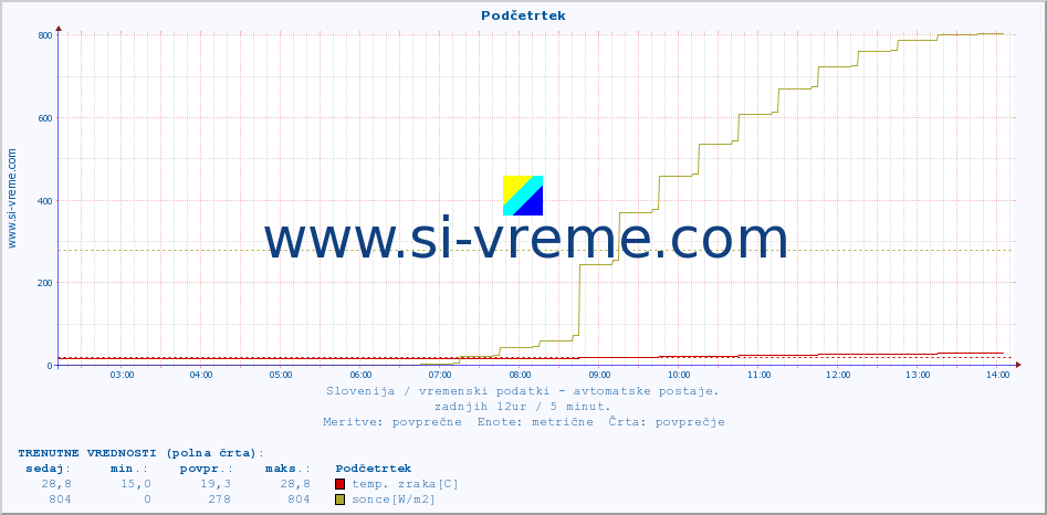 POVPREČJE :: Podčetrtek :: temp. zraka | vlaga | smer vetra | hitrost vetra | sunki vetra | tlak | padavine | sonce | temp. tal  5cm | temp. tal 10cm | temp. tal 20cm | temp. tal 30cm | temp. tal 50cm :: zadnji dan / 5 minut.