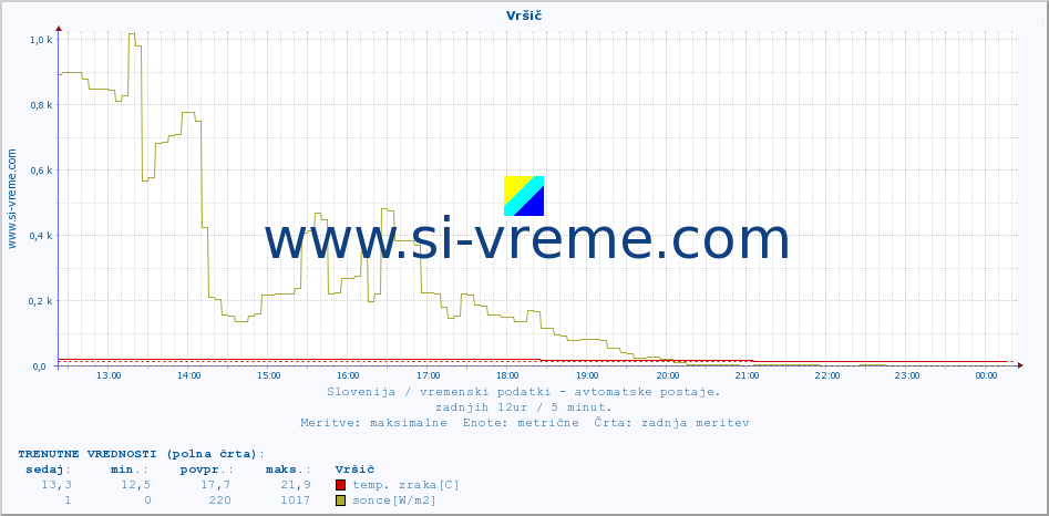 POVPREČJE :: Vršič :: temp. zraka | vlaga | smer vetra | hitrost vetra | sunki vetra | tlak | padavine | sonce | temp. tal  5cm | temp. tal 10cm | temp. tal 20cm | temp. tal 30cm | temp. tal 50cm :: zadnji dan / 5 minut.