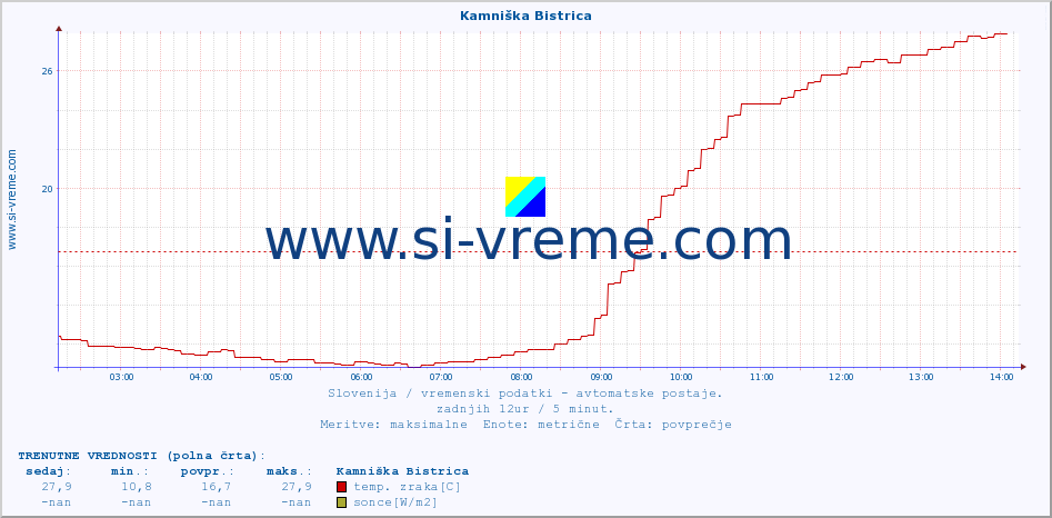 POVPREČJE :: Kamniška Bistrica :: temp. zraka | vlaga | smer vetra | hitrost vetra | sunki vetra | tlak | padavine | sonce | temp. tal  5cm | temp. tal 10cm | temp. tal 20cm | temp. tal 30cm | temp. tal 50cm :: zadnji dan / 5 minut.