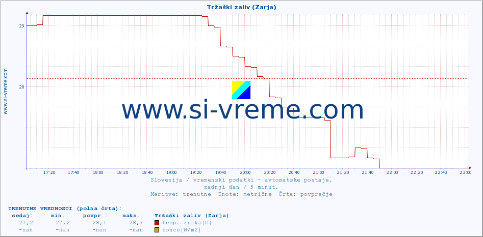 POVPREČJE :: Tržaški zaliv (Zarja) :: temp. zraka | vlaga | smer vetra | hitrost vetra | sunki vetra | tlak | padavine | sonce | temp. tal  5cm | temp. tal 10cm | temp. tal 20cm | temp. tal 30cm | temp. tal 50cm :: zadnji dan / 5 minut.