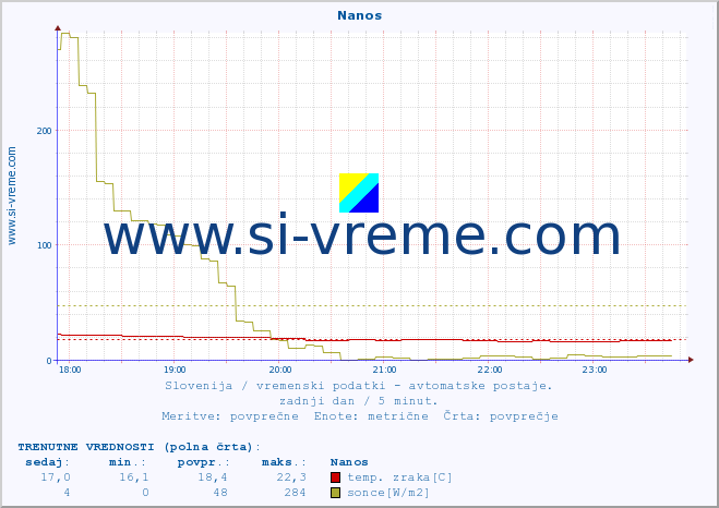 POVPREČJE :: Nanos :: temp. zraka | vlaga | smer vetra | hitrost vetra | sunki vetra | tlak | padavine | sonce | temp. tal  5cm | temp. tal 10cm | temp. tal 20cm | temp. tal 30cm | temp. tal 50cm :: zadnji dan / 5 minut.