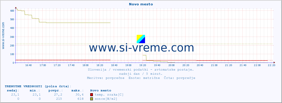 POVPREČJE :: Novo mesto :: temp. zraka | vlaga | smer vetra | hitrost vetra | sunki vetra | tlak | padavine | sonce | temp. tal  5cm | temp. tal 10cm | temp. tal 20cm | temp. tal 30cm | temp. tal 50cm :: zadnji dan / 5 minut.