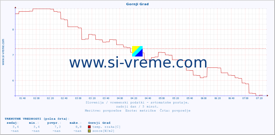 POVPREČJE :: Gornji Grad :: temp. zraka | vlaga | smer vetra | hitrost vetra | sunki vetra | tlak | padavine | sonce | temp. tal  5cm | temp. tal 10cm | temp. tal 20cm | temp. tal 30cm | temp. tal 50cm :: zadnji dan / 5 minut.