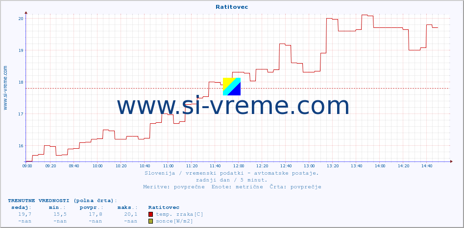 POVPREČJE :: Ratitovec :: temp. zraka | vlaga | smer vetra | hitrost vetra | sunki vetra | tlak | padavine | sonce | temp. tal  5cm | temp. tal 10cm | temp. tal 20cm | temp. tal 30cm | temp. tal 50cm :: zadnji dan / 5 minut.