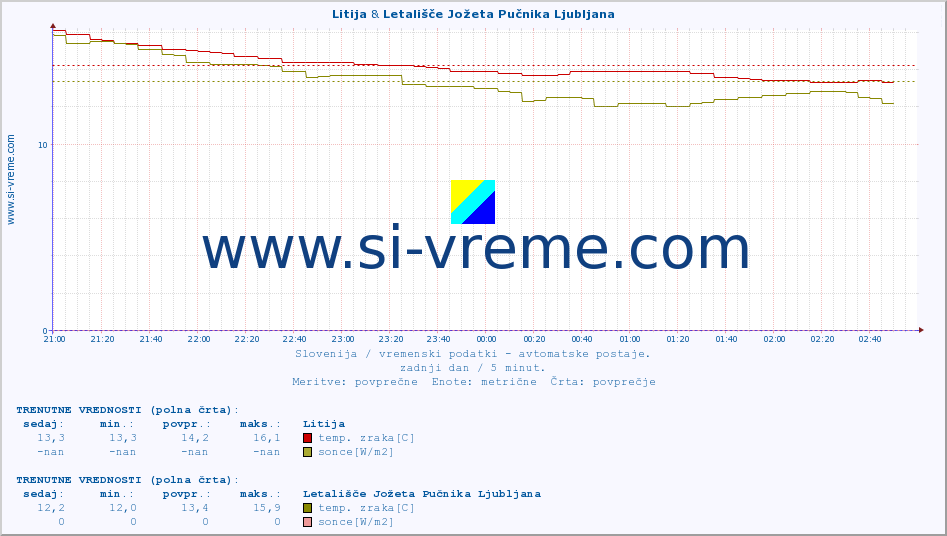 POVPREČJE :: Litija & Letališče Jožeta Pučnika Ljubljana :: temp. zraka | vlaga | smer vetra | hitrost vetra | sunki vetra | tlak | padavine | sonce | temp. tal  5cm | temp. tal 10cm | temp. tal 20cm | temp. tal 30cm | temp. tal 50cm :: zadnji dan / 5 minut.