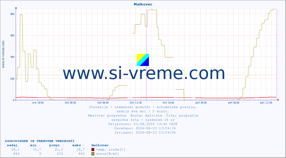 POVPREČJE :: Malkovec :: temp. zraka | vlaga | smer vetra | hitrost vetra | sunki vetra | tlak | padavine | sonce | temp. tal  5cm | temp. tal 10cm | temp. tal 20cm | temp. tal 30cm | temp. tal 50cm :: zadnja dva dni / 5 minut.