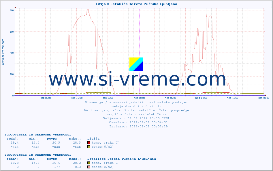 POVPREČJE :: Litija & Letališče Jožeta Pučnika Ljubljana :: temp. zraka | vlaga | smer vetra | hitrost vetra | sunki vetra | tlak | padavine | sonce | temp. tal  5cm | temp. tal 10cm | temp. tal 20cm | temp. tal 30cm | temp. tal 50cm :: zadnja dva dni / 5 minut.