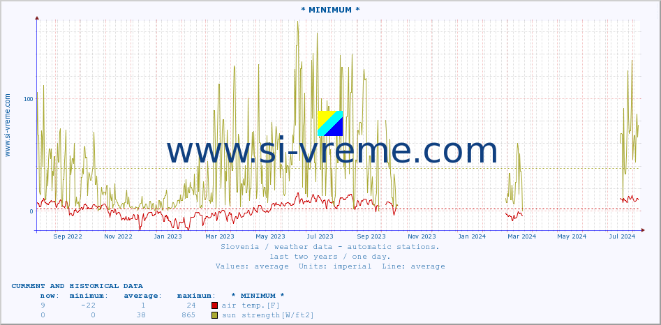  :: * MINIMUM* :: air temp. | humi- dity | wind dir. | wind speed | wind gusts | air pressure | precipi- tation | sun strength | soil temp. 5cm / 2in | soil temp. 10cm / 4in | soil temp. 20cm / 8in | soil temp. 30cm / 12in | soil temp. 50cm / 20in :: last two years / one day.