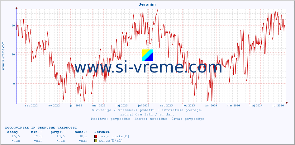 POVPREČJE :: Jeronim :: temp. zraka | vlaga | smer vetra | hitrost vetra | sunki vetra | tlak | padavine | sonce | temp. tal  5cm | temp. tal 10cm | temp. tal 20cm | temp. tal 30cm | temp. tal 50cm :: zadnji dve leti / en dan.