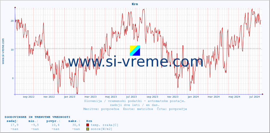 POVPREČJE :: Krn :: temp. zraka | vlaga | smer vetra | hitrost vetra | sunki vetra | tlak | padavine | sonce | temp. tal  5cm | temp. tal 10cm | temp. tal 20cm | temp. tal 30cm | temp. tal 50cm :: zadnji dve leti / en dan.