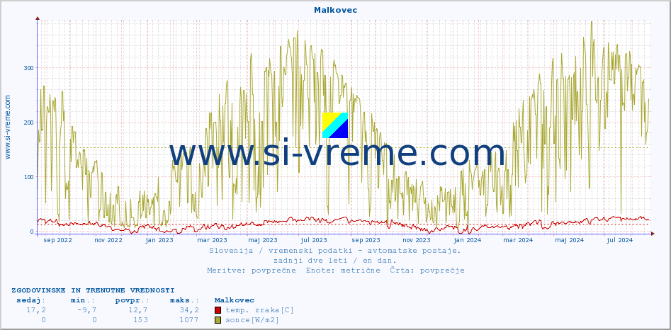 POVPREČJE :: Malkovec :: temp. zraka | vlaga | smer vetra | hitrost vetra | sunki vetra | tlak | padavine | sonce | temp. tal  5cm | temp. tal 10cm | temp. tal 20cm | temp. tal 30cm | temp. tal 50cm :: zadnji dve leti / en dan.