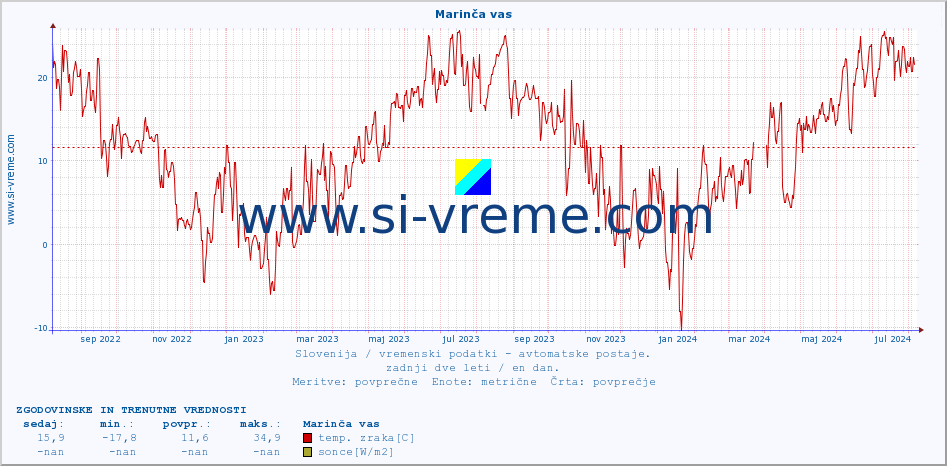 POVPREČJE :: Marinča vas :: temp. zraka | vlaga | smer vetra | hitrost vetra | sunki vetra | tlak | padavine | sonce | temp. tal  5cm | temp. tal 10cm | temp. tal 20cm | temp. tal 30cm | temp. tal 50cm :: zadnji dve leti / en dan.