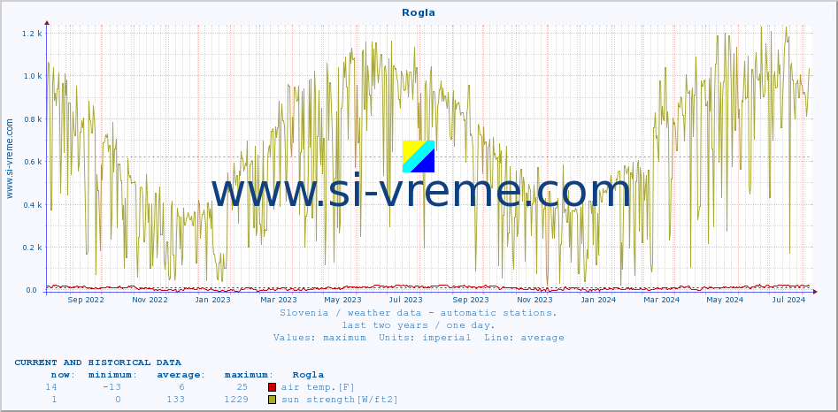  :: Rogla :: air temp. | humi- dity | wind dir. | wind speed | wind gusts | air pressure | precipi- tation | sun strength | soil temp. 5cm / 2in | soil temp. 10cm / 4in | soil temp. 20cm / 8in | soil temp. 30cm / 12in | soil temp. 50cm / 20in :: last two years / one day.