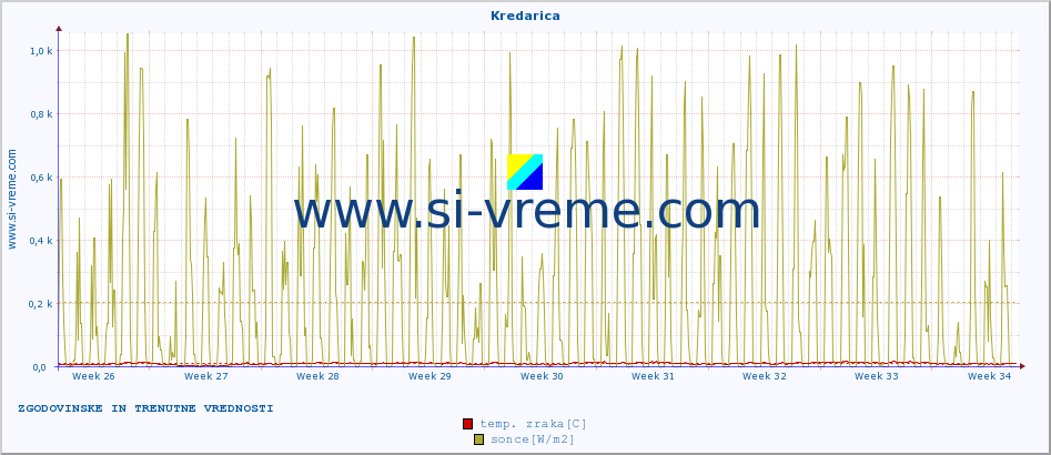 POVPREČJE :: Kredarica :: temp. zraka | vlaga | smer vetra | hitrost vetra | sunki vetra | tlak | padavine | sonce | temp. tal  5cm | temp. tal 10cm | temp. tal 20cm | temp. tal 30cm | temp. tal 50cm :: zadnja dva meseca / 2 uri.