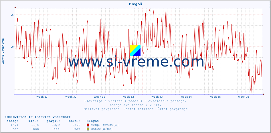 POVPREČJE :: Blegoš :: temp. zraka | vlaga | smer vetra | hitrost vetra | sunki vetra | tlak | padavine | sonce | temp. tal  5cm | temp. tal 10cm | temp. tal 20cm | temp. tal 30cm | temp. tal 50cm :: zadnja dva meseca / 2 uri.