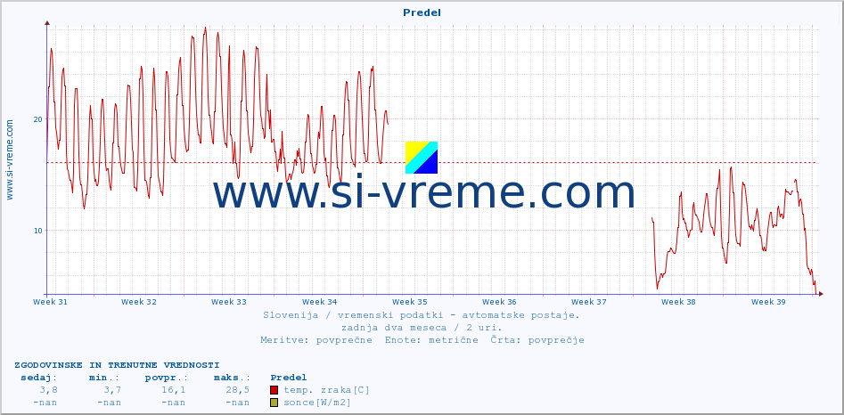 POVPREČJE :: Predel :: temp. zraka | vlaga | smer vetra | hitrost vetra | sunki vetra | tlak | padavine | sonce | temp. tal  5cm | temp. tal 10cm | temp. tal 20cm | temp. tal 30cm | temp. tal 50cm :: zadnja dva meseca / 2 uri.