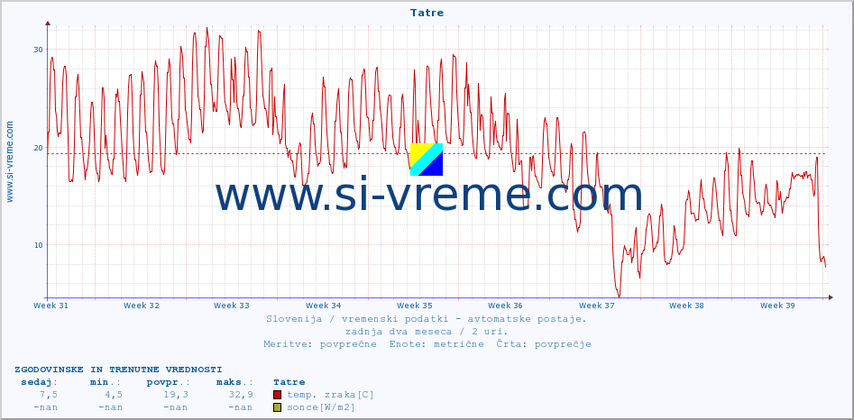 POVPREČJE :: Tatre :: temp. zraka | vlaga | smer vetra | hitrost vetra | sunki vetra | tlak | padavine | sonce | temp. tal  5cm | temp. tal 10cm | temp. tal 20cm | temp. tal 30cm | temp. tal 50cm :: zadnja dva meseca / 2 uri.