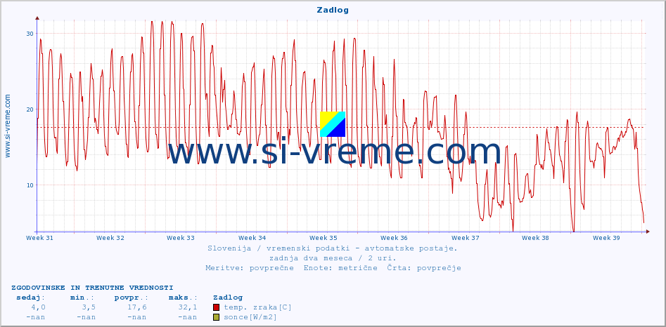 POVPREČJE :: Zadlog :: temp. zraka | vlaga | smer vetra | hitrost vetra | sunki vetra | tlak | padavine | sonce | temp. tal  5cm | temp. tal 10cm | temp. tal 20cm | temp. tal 30cm | temp. tal 50cm :: zadnja dva meseca / 2 uri.