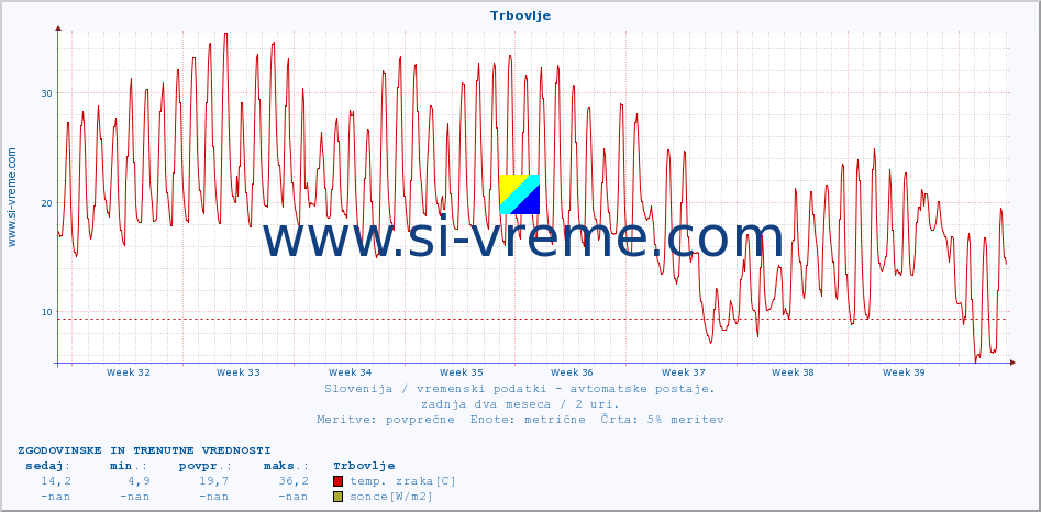 POVPREČJE :: Trbovlje :: temp. zraka | vlaga | smer vetra | hitrost vetra | sunki vetra | tlak | padavine | sonce | temp. tal  5cm | temp. tal 10cm | temp. tal 20cm | temp. tal 30cm | temp. tal 50cm :: zadnja dva meseca / 2 uri.