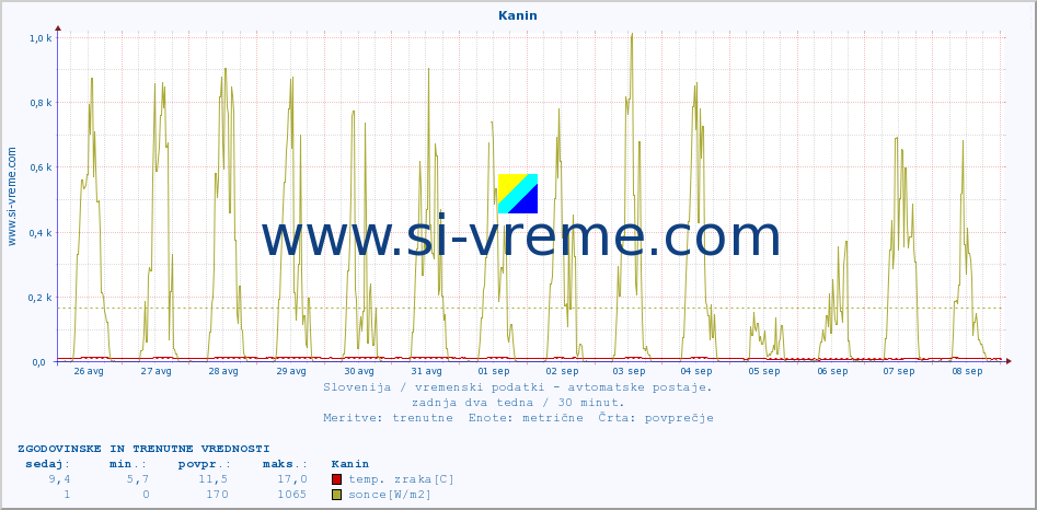 POVPREČJE :: Kanin :: temp. zraka | vlaga | smer vetra | hitrost vetra | sunki vetra | tlak | padavine | sonce | temp. tal  5cm | temp. tal 10cm | temp. tal 20cm | temp. tal 30cm | temp. tal 50cm :: zadnja dva tedna / 30 minut.