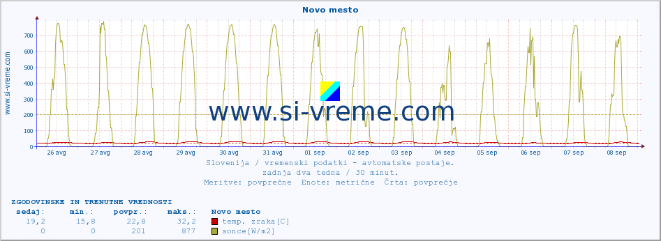 POVPREČJE :: Novo mesto :: temp. zraka | vlaga | smer vetra | hitrost vetra | sunki vetra | tlak | padavine | sonce | temp. tal  5cm | temp. tal 10cm | temp. tal 20cm | temp. tal 30cm | temp. tal 50cm :: zadnja dva tedna / 30 minut.