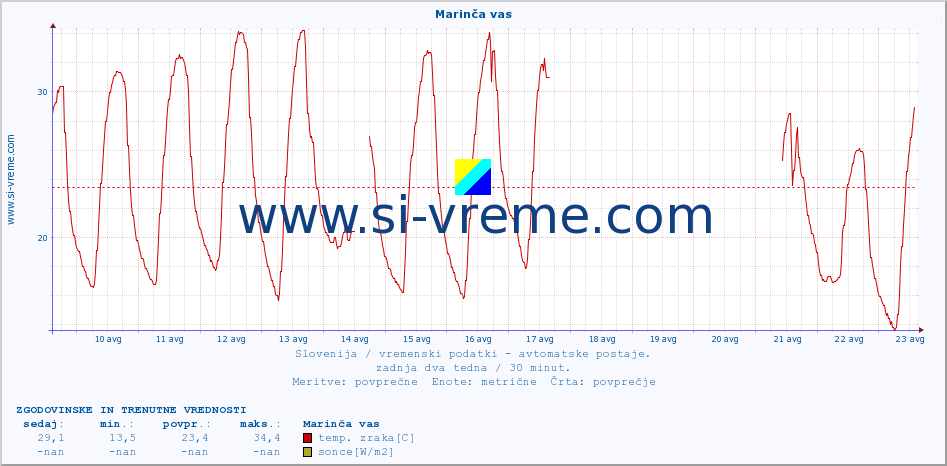 POVPREČJE :: Marinča vas :: temp. zraka | vlaga | smer vetra | hitrost vetra | sunki vetra | tlak | padavine | sonce | temp. tal  5cm | temp. tal 10cm | temp. tal 20cm | temp. tal 30cm | temp. tal 50cm :: zadnja dva tedna / 30 minut.