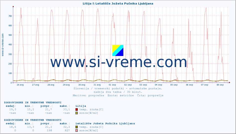 POVPREČJE :: Litija & Letališče Jožeta Pučnika Ljubljana :: temp. zraka | vlaga | smer vetra | hitrost vetra | sunki vetra | tlak | padavine | sonce | temp. tal  5cm | temp. tal 10cm | temp. tal 20cm | temp. tal 30cm | temp. tal 50cm :: zadnja dva tedna / 30 minut.