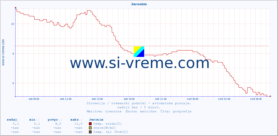 POVPREČJE :: Jeronim :: temp. zraka | vlaga | smer vetra | hitrost vetra | sunki vetra | tlak | padavine | sonce | temp. tal  5cm | temp. tal 10cm | temp. tal 20cm | temp. tal 30cm | temp. tal 50cm :: zadnji dan / 5 minut.