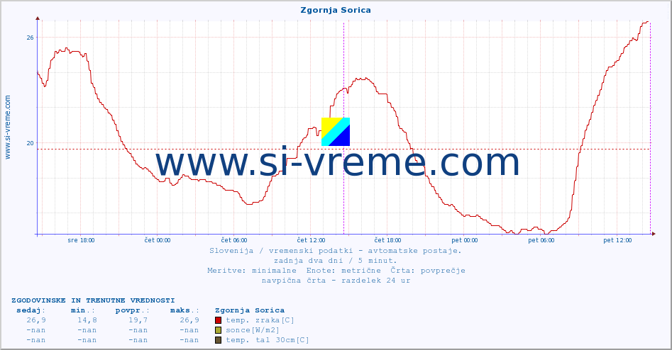 POVPREČJE :: Zgornja Sorica :: temp. zraka | vlaga | smer vetra | hitrost vetra | sunki vetra | tlak | padavine | sonce | temp. tal  5cm | temp. tal 10cm | temp. tal 20cm | temp. tal 30cm | temp. tal 50cm :: zadnja dva dni / 5 minut.