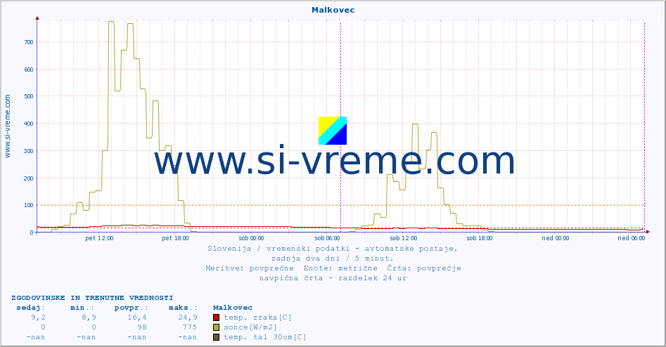 POVPREČJE :: Malkovec :: temp. zraka | vlaga | smer vetra | hitrost vetra | sunki vetra | tlak | padavine | sonce | temp. tal  5cm | temp. tal 10cm | temp. tal 20cm | temp. tal 30cm | temp. tal 50cm :: zadnja dva dni / 5 minut.