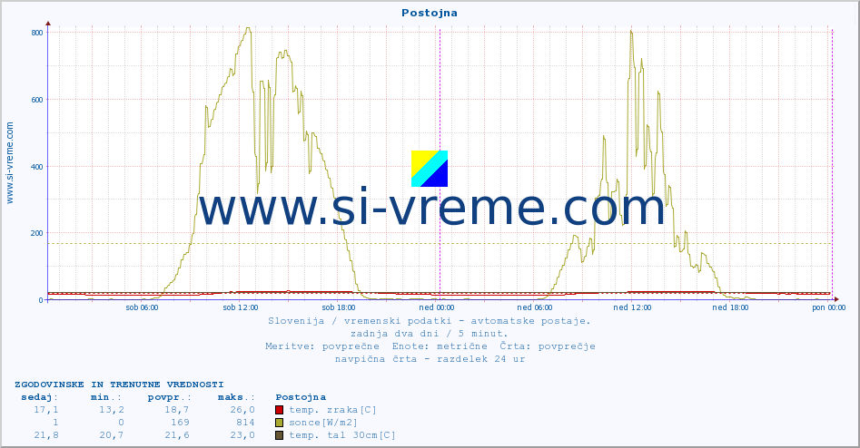 POVPREČJE :: Postojna :: temp. zraka | vlaga | smer vetra | hitrost vetra | sunki vetra | tlak | padavine | sonce | temp. tal  5cm | temp. tal 10cm | temp. tal 20cm | temp. tal 30cm | temp. tal 50cm :: zadnja dva dni / 5 minut.