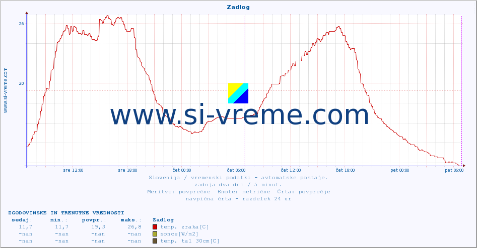 POVPREČJE :: Zadlog :: temp. zraka | vlaga | smer vetra | hitrost vetra | sunki vetra | tlak | padavine | sonce | temp. tal  5cm | temp. tal 10cm | temp. tal 20cm | temp. tal 30cm | temp. tal 50cm :: zadnja dva dni / 5 minut.