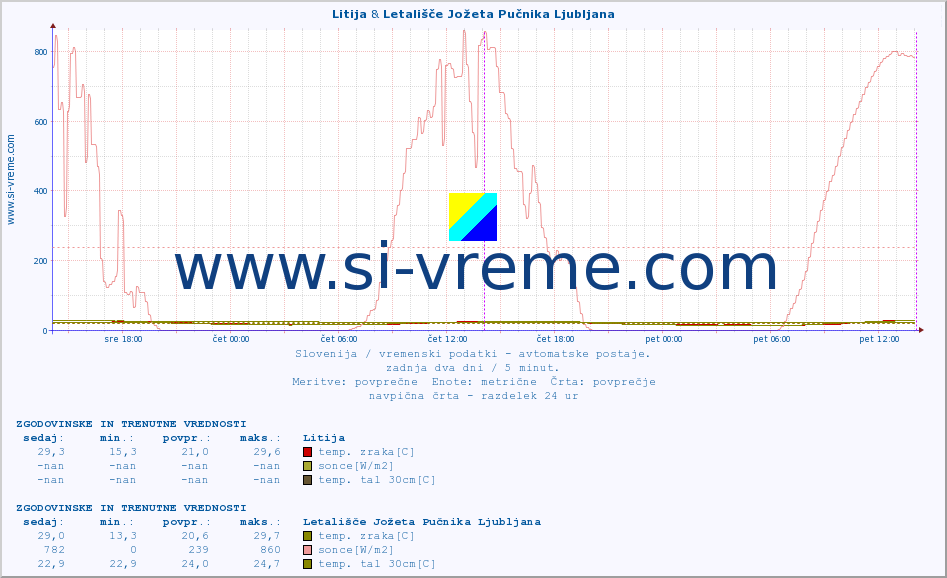 POVPREČJE :: Litija & Letališče Jožeta Pučnika Ljubljana :: temp. zraka | vlaga | smer vetra | hitrost vetra | sunki vetra | tlak | padavine | sonce | temp. tal  5cm | temp. tal 10cm | temp. tal 20cm | temp. tal 30cm | temp. tal 50cm :: zadnja dva dni / 5 minut.