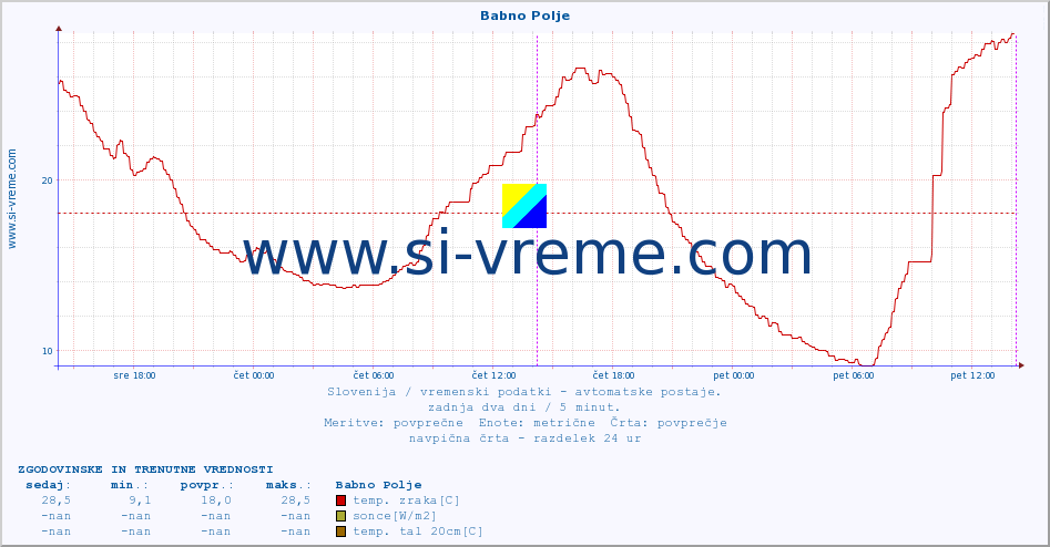 POVPREČJE :: Babno Polje :: temp. zraka | vlaga | smer vetra | hitrost vetra | sunki vetra | tlak | padavine | sonce | temp. tal  5cm | temp. tal 10cm | temp. tal 20cm | temp. tal 30cm | temp. tal 50cm :: zadnja dva dni / 5 minut.