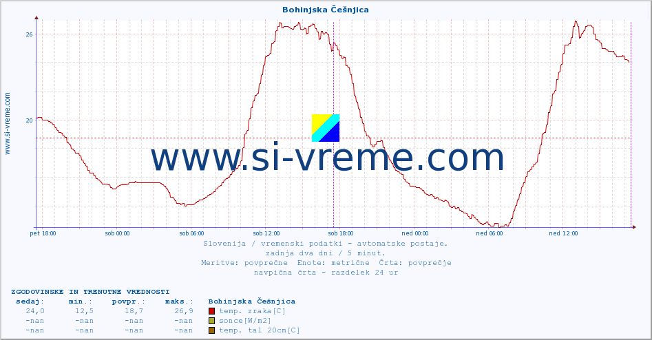 POVPREČJE :: Bohinjska Češnjica :: temp. zraka | vlaga | smer vetra | hitrost vetra | sunki vetra | tlak | padavine | sonce | temp. tal  5cm | temp. tal 10cm | temp. tal 20cm | temp. tal 30cm | temp. tal 50cm :: zadnja dva dni / 5 minut.