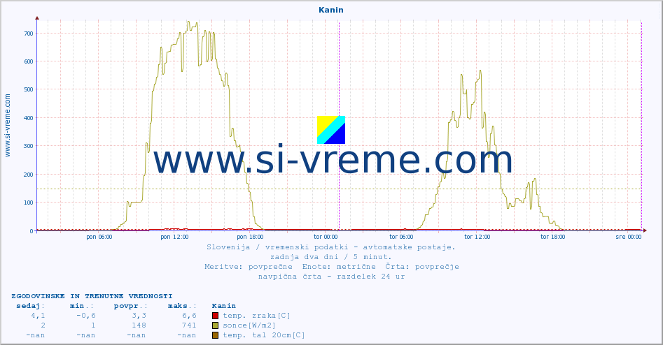 POVPREČJE :: Kanin :: temp. zraka | vlaga | smer vetra | hitrost vetra | sunki vetra | tlak | padavine | sonce | temp. tal  5cm | temp. tal 10cm | temp. tal 20cm | temp. tal 30cm | temp. tal 50cm :: zadnja dva dni / 5 minut.