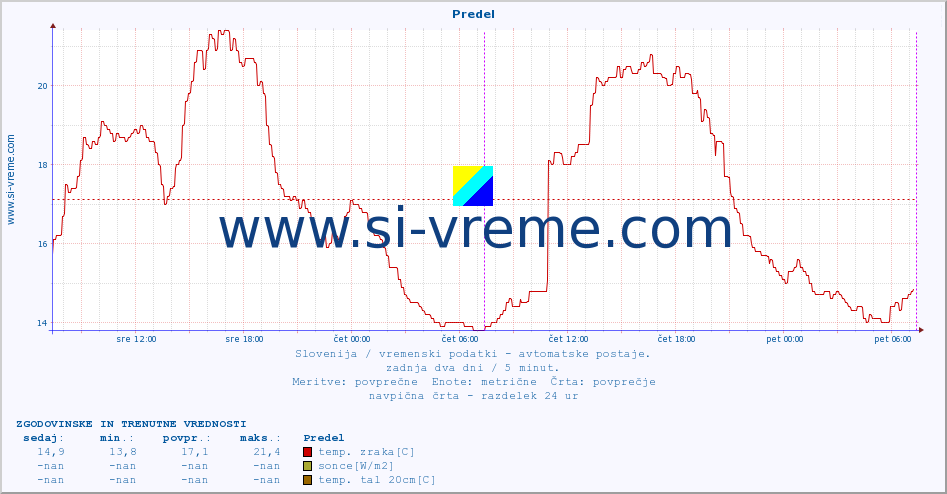 POVPREČJE :: Predel :: temp. zraka | vlaga | smer vetra | hitrost vetra | sunki vetra | tlak | padavine | sonce | temp. tal  5cm | temp. tal 10cm | temp. tal 20cm | temp. tal 30cm | temp. tal 50cm :: zadnja dva dni / 5 minut.