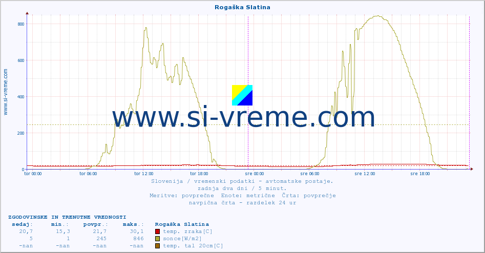 POVPREČJE :: Rogaška Slatina :: temp. zraka | vlaga | smer vetra | hitrost vetra | sunki vetra | tlak | padavine | sonce | temp. tal  5cm | temp. tal 10cm | temp. tal 20cm | temp. tal 30cm | temp. tal 50cm :: zadnja dva dni / 5 minut.