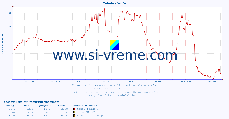 POVPREČJE :: Tolmin - Volče :: temp. zraka | vlaga | smer vetra | hitrost vetra | sunki vetra | tlak | padavine | sonce | temp. tal  5cm | temp. tal 10cm | temp. tal 20cm | temp. tal 30cm | temp. tal 50cm :: zadnja dva dni / 5 minut.