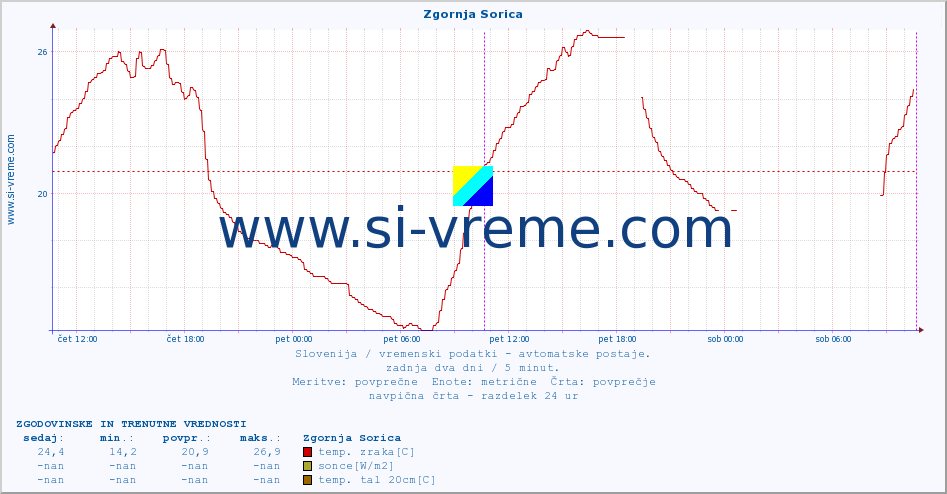 POVPREČJE :: Zgornja Sorica :: temp. zraka | vlaga | smer vetra | hitrost vetra | sunki vetra | tlak | padavine | sonce | temp. tal  5cm | temp. tal 10cm | temp. tal 20cm | temp. tal 30cm | temp. tal 50cm :: zadnja dva dni / 5 minut.