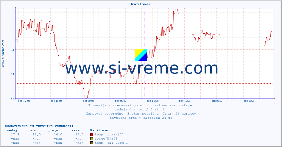 POVPREČJE :: Ratitovec :: temp. zraka | vlaga | smer vetra | hitrost vetra | sunki vetra | tlak | padavine | sonce | temp. tal  5cm | temp. tal 10cm | temp. tal 20cm | temp. tal 30cm | temp. tal 50cm :: zadnja dva dni / 5 minut.