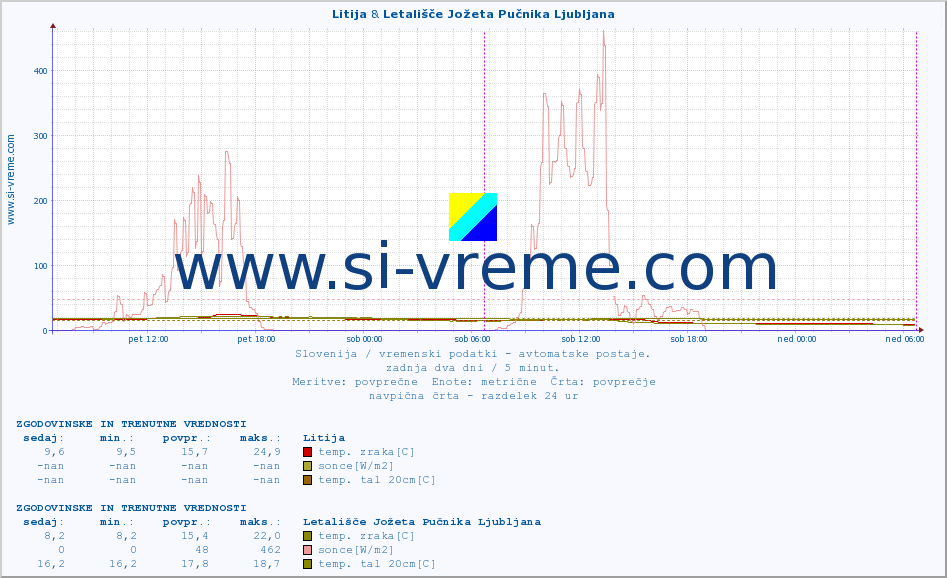 POVPREČJE :: Litija & Letališče Jožeta Pučnika Ljubljana :: temp. zraka | vlaga | smer vetra | hitrost vetra | sunki vetra | tlak | padavine | sonce | temp. tal  5cm | temp. tal 10cm | temp. tal 20cm | temp. tal 30cm | temp. tal 50cm :: zadnja dva dni / 5 minut.