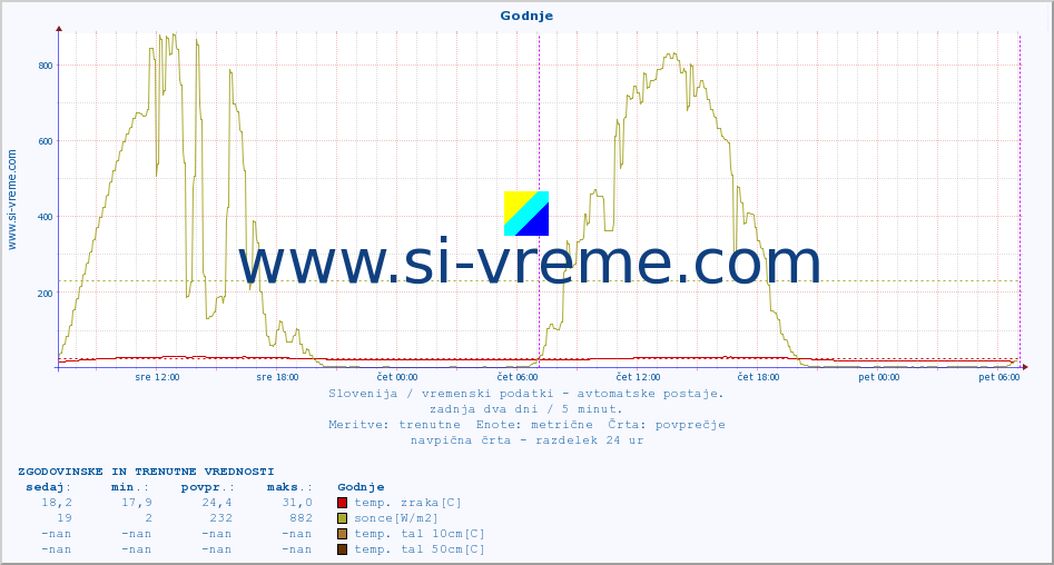 POVPREČJE :: Godnje :: temp. zraka | vlaga | smer vetra | hitrost vetra | sunki vetra | tlak | padavine | sonce | temp. tal  5cm | temp. tal 10cm | temp. tal 20cm | temp. tal 30cm | temp. tal 50cm :: zadnja dva dni / 5 minut.