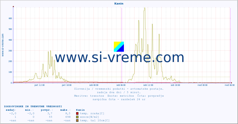 POVPREČJE :: Kanin :: temp. zraka | vlaga | smer vetra | hitrost vetra | sunki vetra | tlak | padavine | sonce | temp. tal  5cm | temp. tal 10cm | temp. tal 20cm | temp. tal 30cm | temp. tal 50cm :: zadnja dva dni / 5 minut.