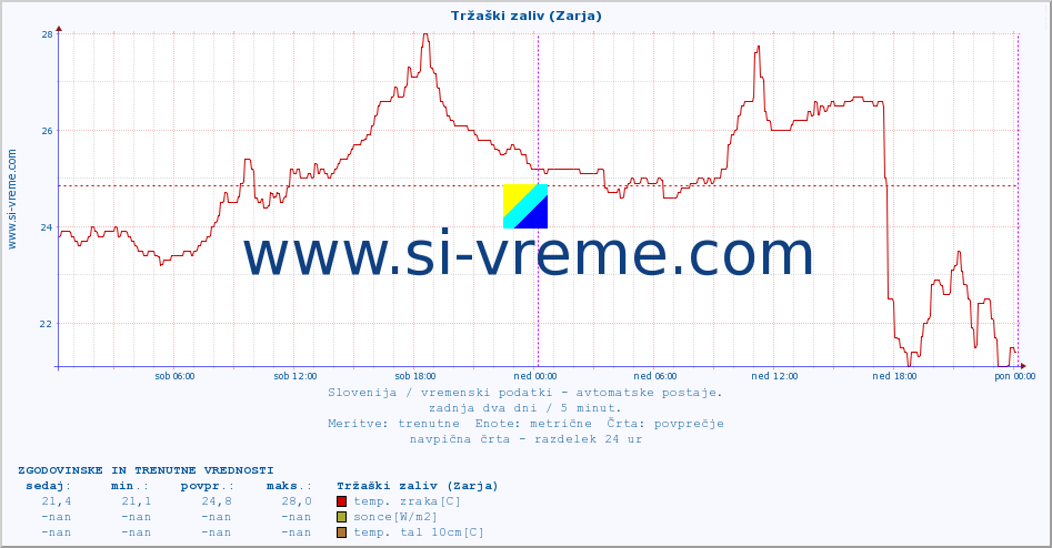 POVPREČJE :: Tržaški zaliv (Zarja) :: temp. zraka | vlaga | smer vetra | hitrost vetra | sunki vetra | tlak | padavine | sonce | temp. tal  5cm | temp. tal 10cm | temp. tal 20cm | temp. tal 30cm | temp. tal 50cm :: zadnja dva dni / 5 minut.