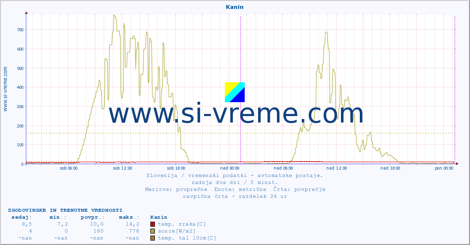 POVPREČJE :: Kanin :: temp. zraka | vlaga | smer vetra | hitrost vetra | sunki vetra | tlak | padavine | sonce | temp. tal  5cm | temp. tal 10cm | temp. tal 20cm | temp. tal 30cm | temp. tal 50cm :: zadnja dva dni / 5 minut.