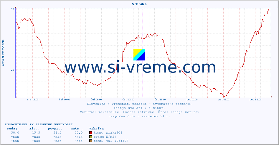 POVPREČJE :: Vrhnika :: temp. zraka | vlaga | smer vetra | hitrost vetra | sunki vetra | tlak | padavine | sonce | temp. tal  5cm | temp. tal 10cm | temp. tal 20cm | temp. tal 30cm | temp. tal 50cm :: zadnja dva dni / 5 minut.